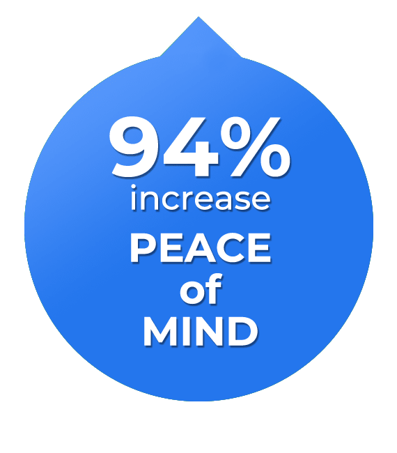 94% increase: Peace of Mind